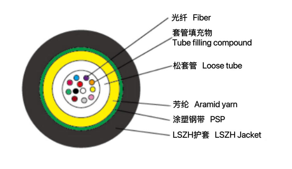 中心管式金屬應急開槽光纜（GL...
